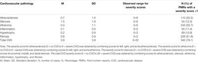 Relationship Between Cardiovascular Disease Pathology and Fatal Opioid and Other Sedative Overdose: A Post-Mortem Investigation and Pilot Study